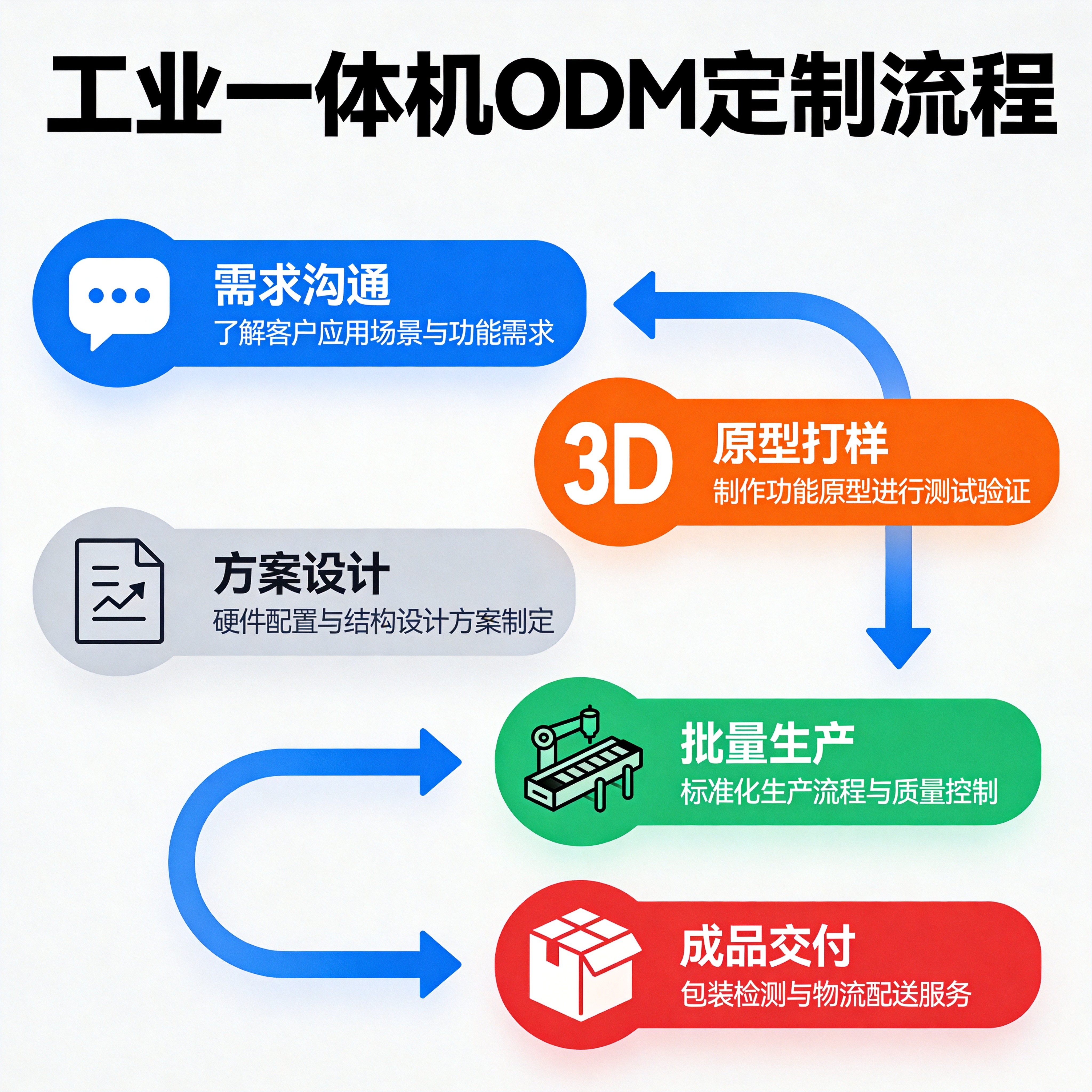 ODM定制流程